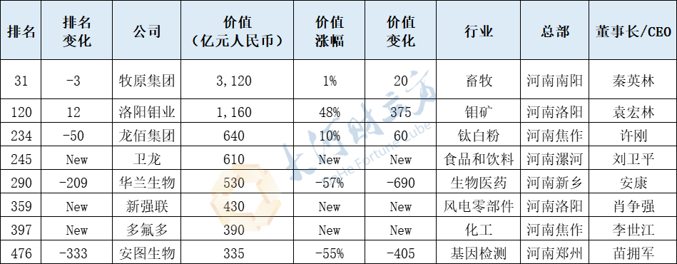 2021胡润中国500强发布！8家总部在河南（全名单）