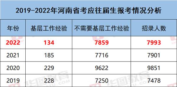 扩招92人！2022河南省公务员招录7993人！