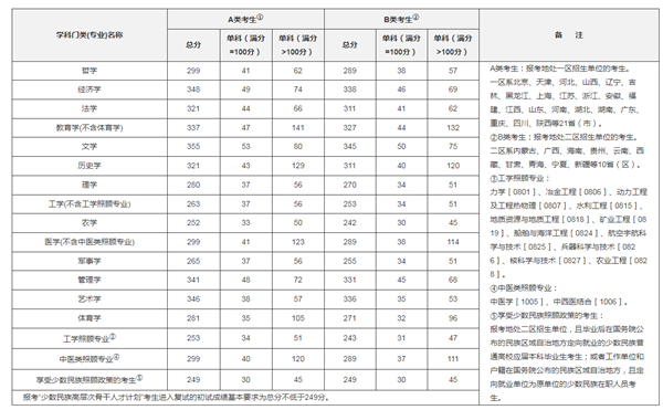 2021年全国硕士研究生招生考试国家分数线