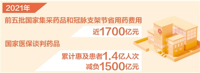 医保集采去年节省用药费用近1700亿元