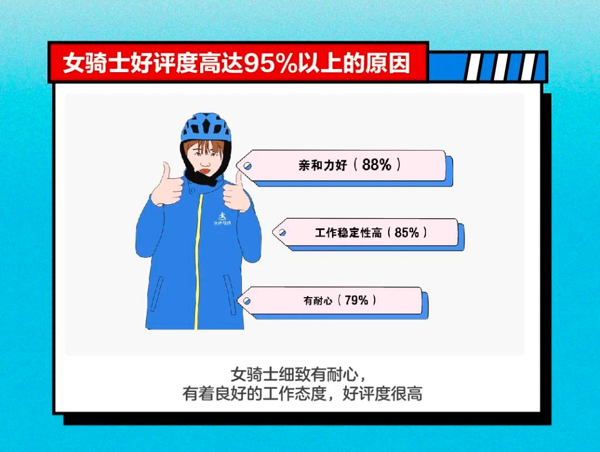 达达集团发布女骑士数据报告，携手多家餐饮商超品牌发起“浪漫骑士计划”