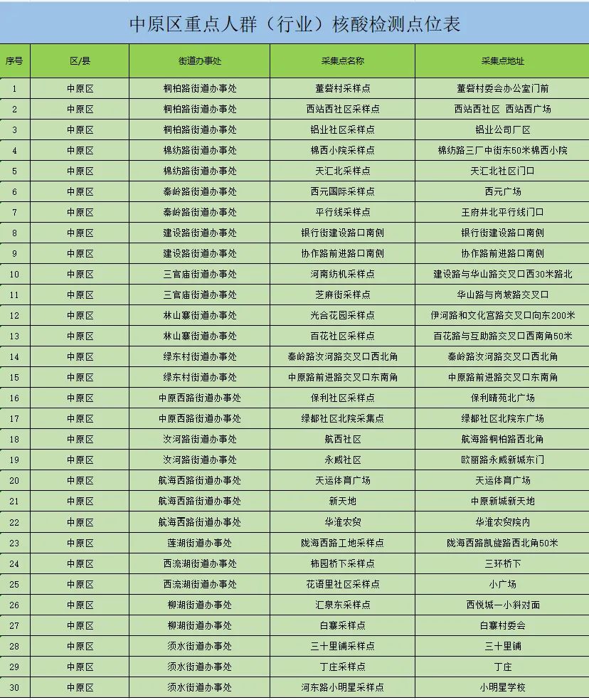 郑州市中原区3月13日13点开始重点人群核酸检测，点位公布！