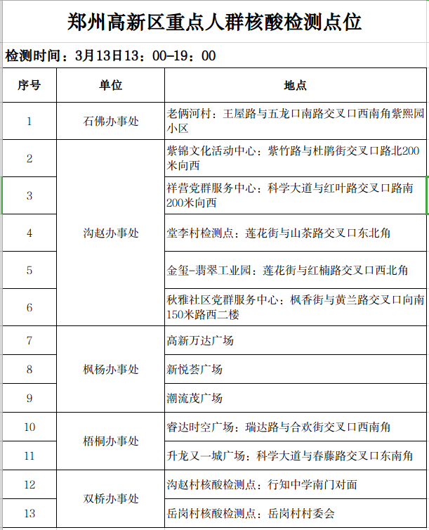 郑州市高新区3月13日13:00开展重点人群核酸检测，具体点位公布