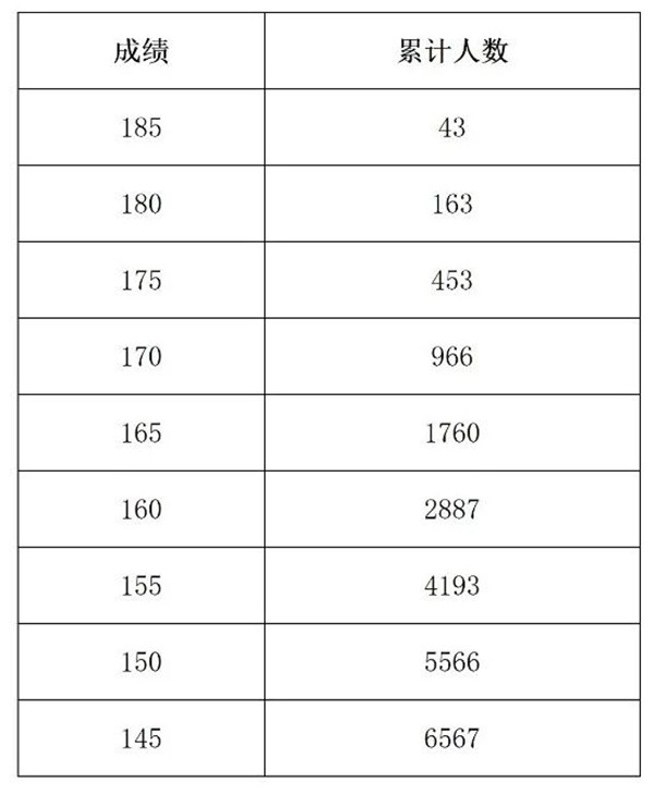 河南省2022年艺术类省统考表演类分数段统计