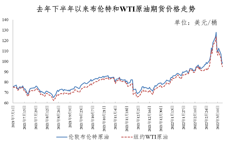 明天起油价上调 加满一箱汽油将多花29.5元