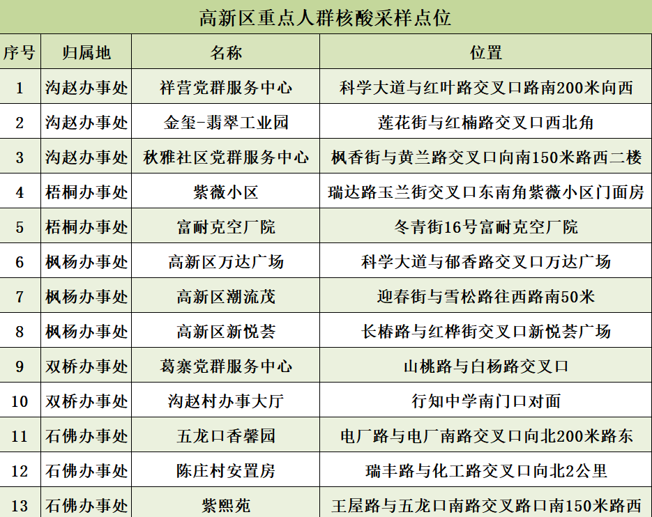 今天9点，郑州高新区开展重点人群核酸检测，采样点公布