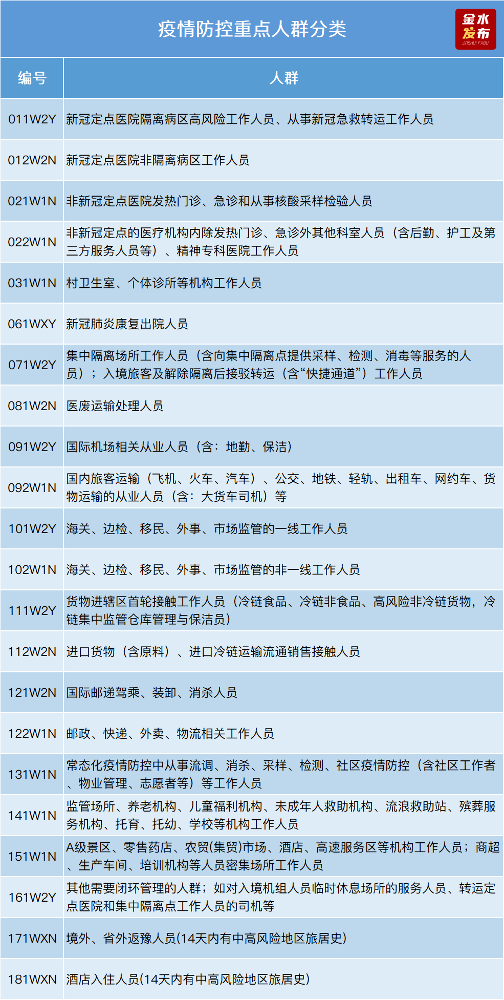 今日上午10点，郑州市金水区开展重点人群核酸检测，采样点公布