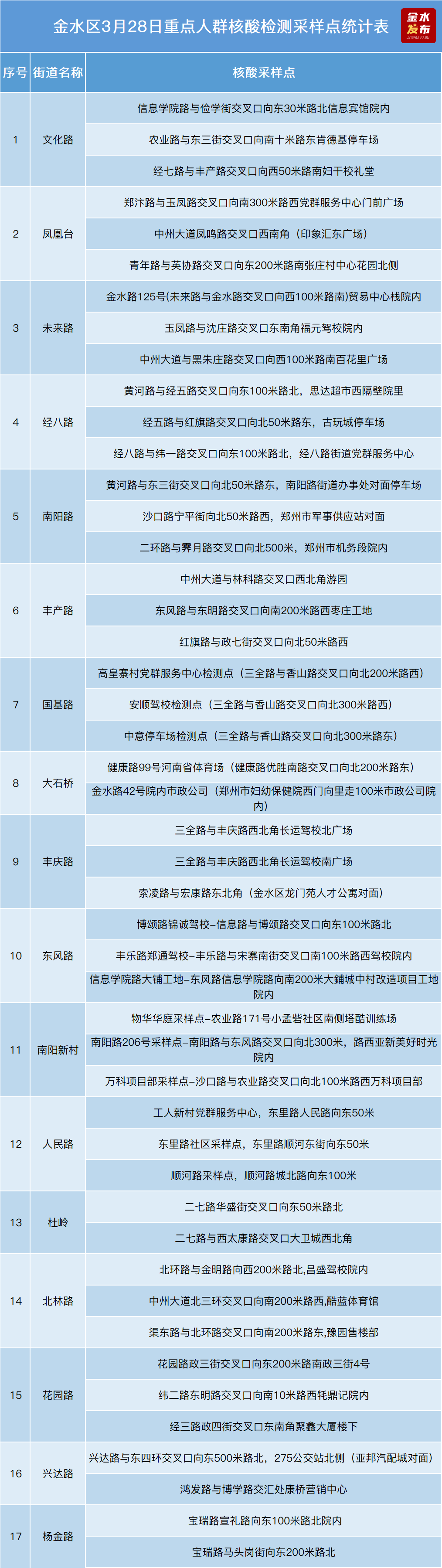 今日上午9点，郑州市金水区开展重点人群核酸检测，采样点公布