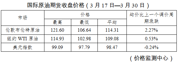 注意！明天起，油价上调！加满一箱油将多花4.5元