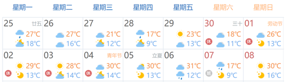 五一假期河南省天气预测：以晴天为主 大部分地区最高气温18℃～30℃