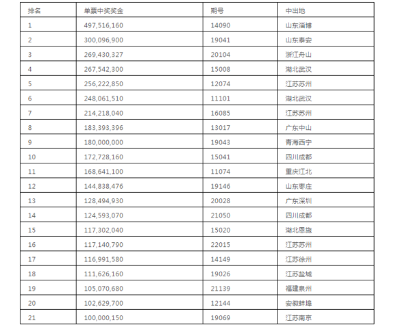 56亿、4.97亿、3600万……15年，超级大乐透派奖和大奖那些事