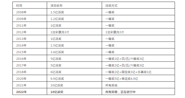 56亿、4.97亿、3600万……15年，超级大乐透派奖和大奖那些事