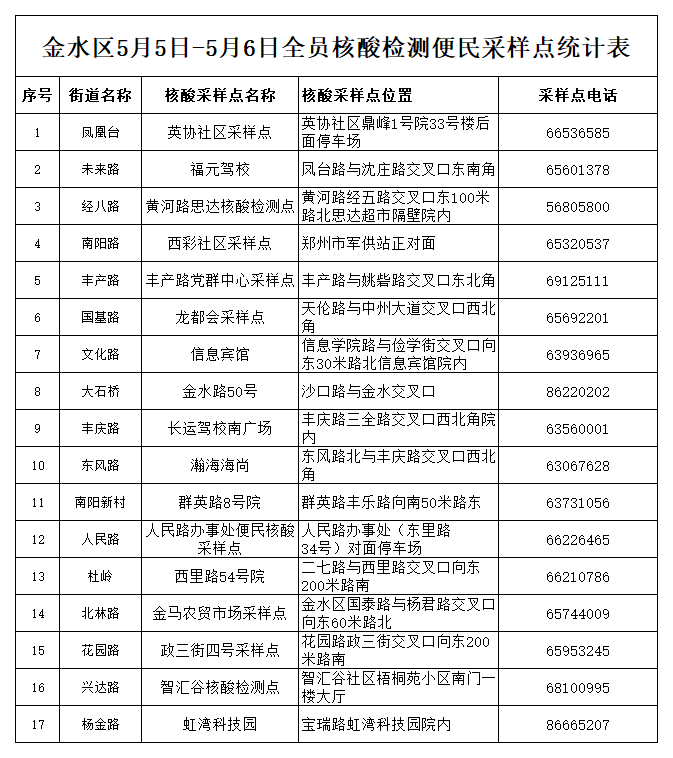 关于郑州市金水区核酸采样，你想知道的都在这里→