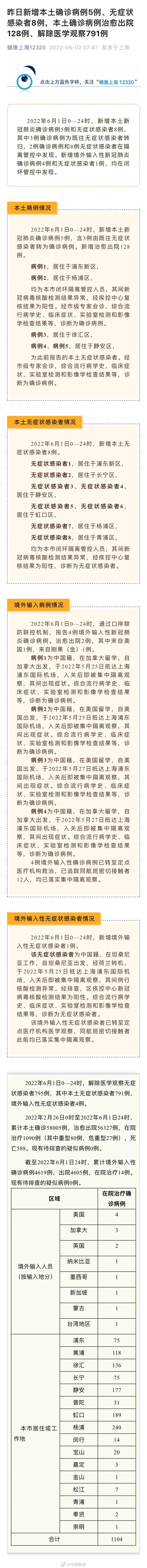 上海疫情最新消息：上海新增本土确诊病例5例和本土无症状感染者8例
