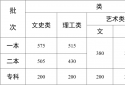 2022年云南高考分数线公布 云南一本线是多少？