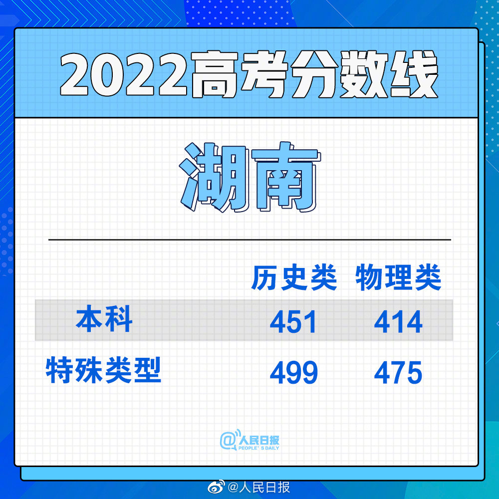 湖南2022高考分數線出爐！