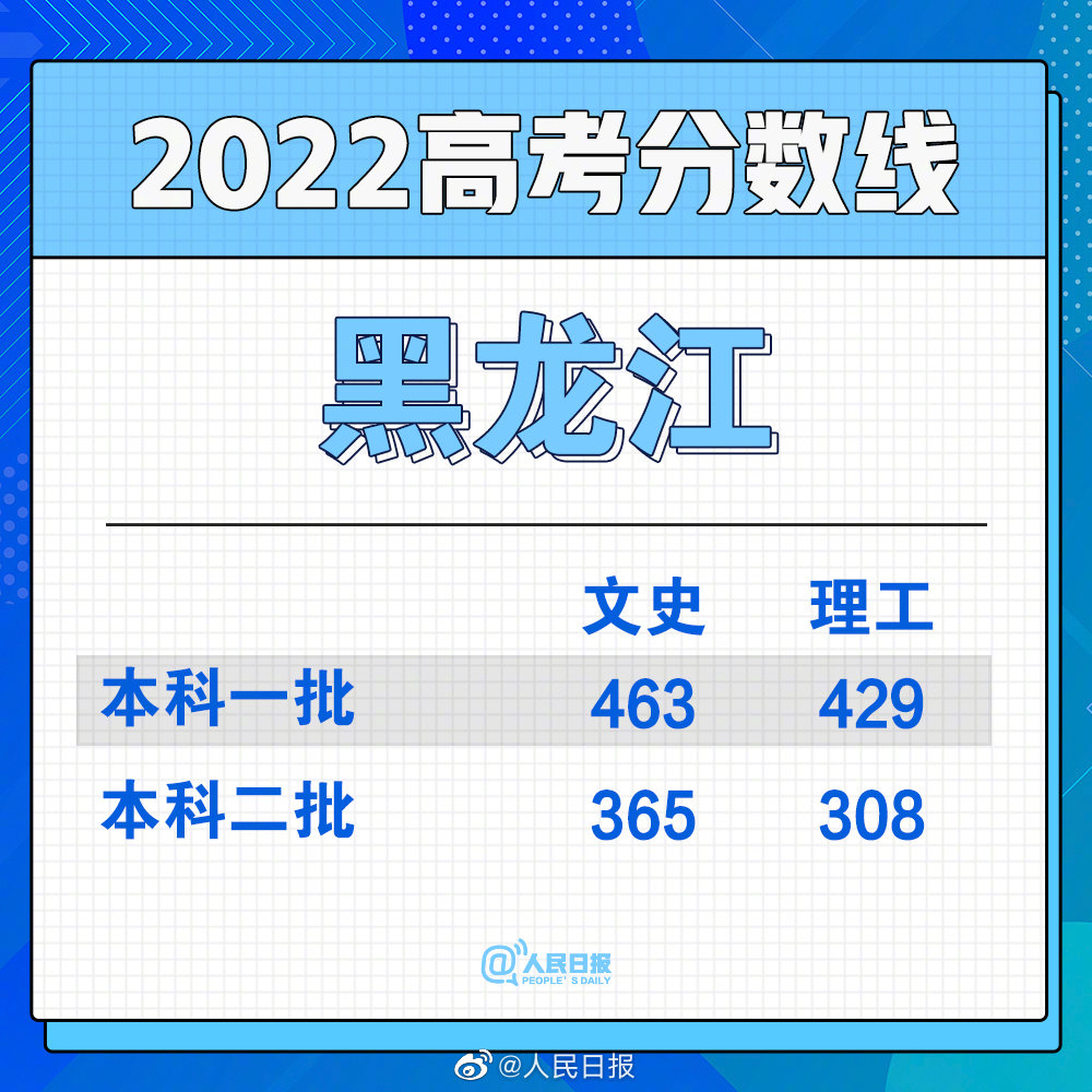 2022黑龙江高考分数线公布！2022黑龙江一本线是多少？ 