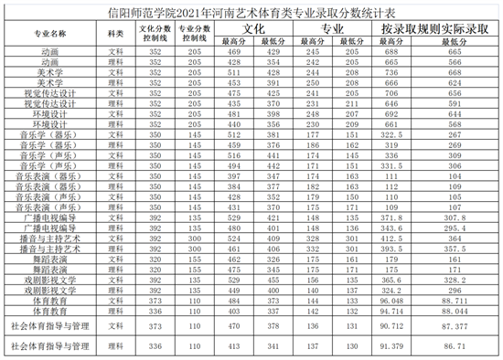 信阳师范学院历年录取分数线 信阳师范学院录取原则公布！