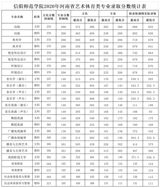 信阳师范学院历年录取分数线 信阳师范学院录取原则公布！