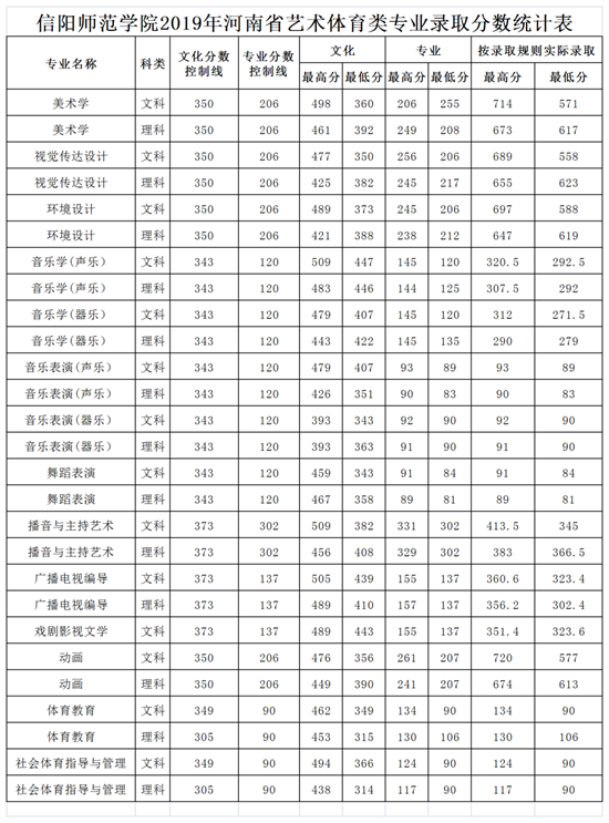 信阳师范学院历年录取分数线 信阳师范学院录取原则公布！