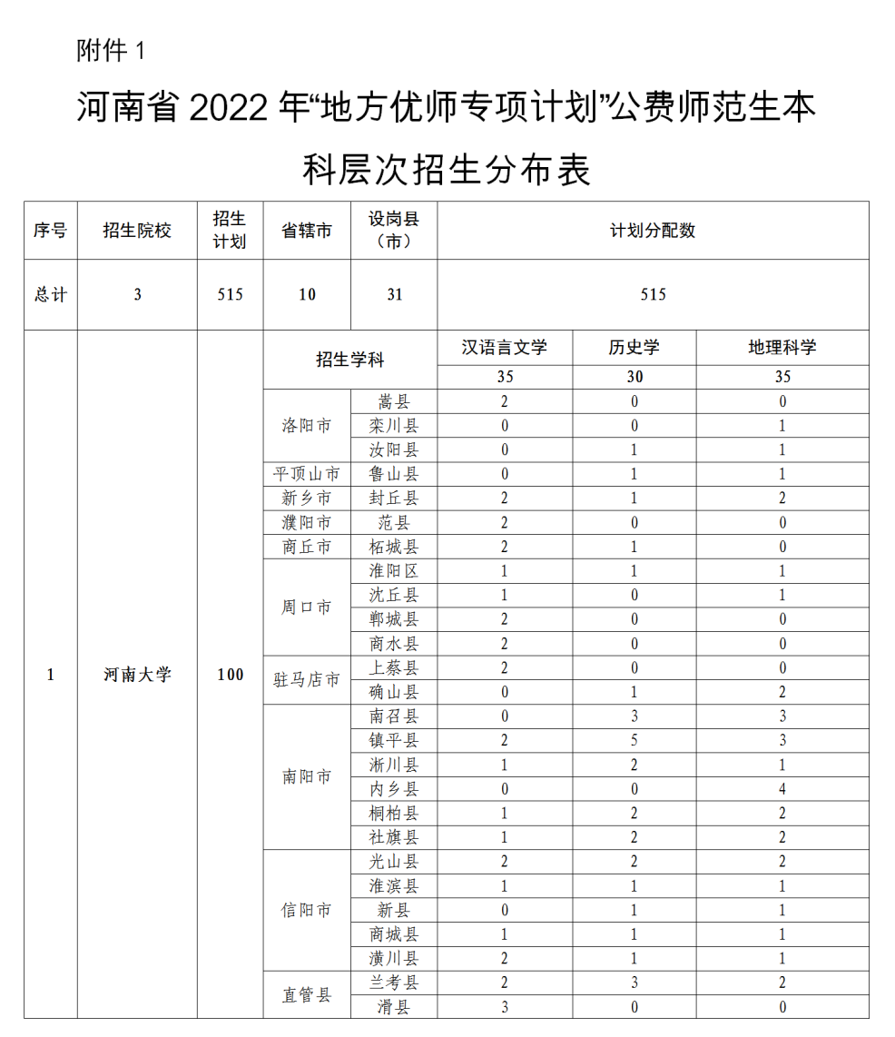 2022年河南省地方公费师范生招生政策问答