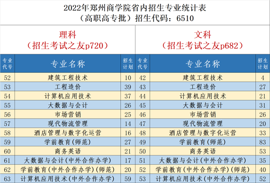 郑州商学院往年录取最低分是多少？