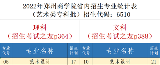 郑州商学院往年录取最低分是多少？
