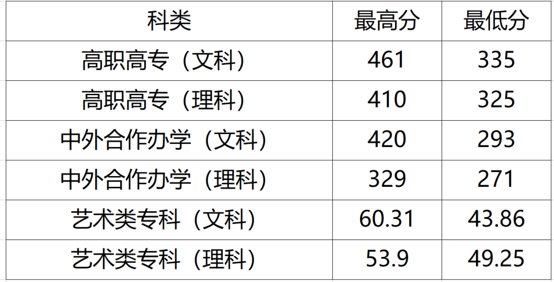 郑州财税金融职业学院近年录取线是多少？郑州财税金融职业学院怎么样？