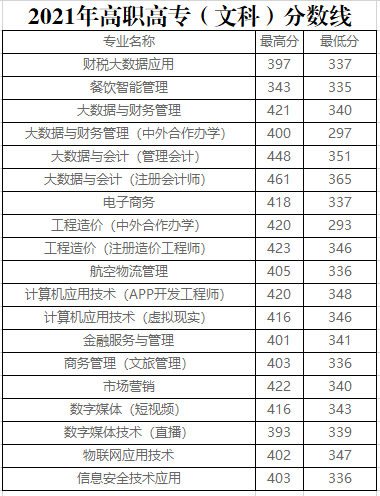 郑州财税金融职业学院近年录取线是多少？郑州财税金融职业学院怎么样？