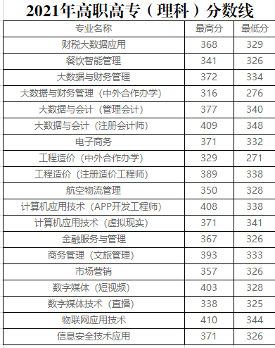 郑州财税金融职业学院近年录取线是多少？郑州财税金融职业学院怎么样？