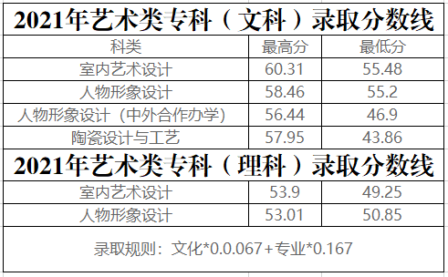 郑州财税金融职业学院近年录取线是多少？郑州财税金融职业学院怎么样？