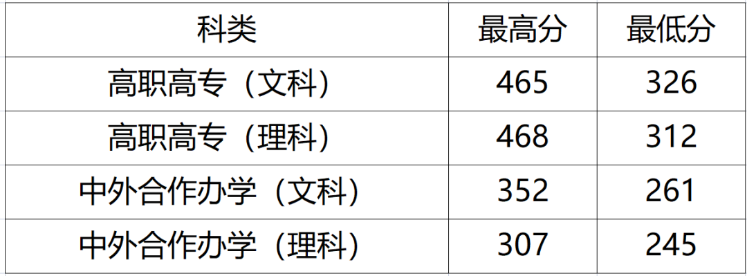郑州财税金融职业学院近年录取线是多少？郑州财税金融职业学院怎么样？