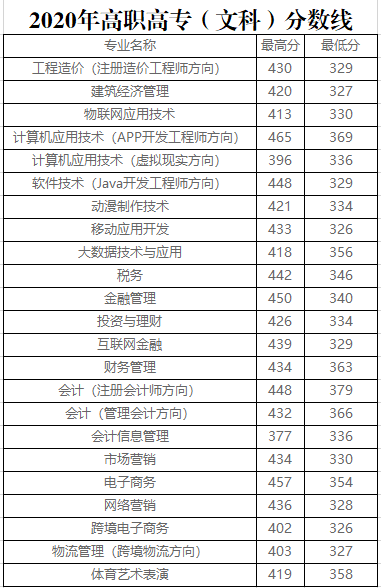 郑州财税金融职业学院近年录取线是多少？郑州财税金融职业学院怎么样？