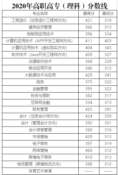 郑州财税金融职业学院近年录取线是多少？郑州财税金融职业学院怎么样？