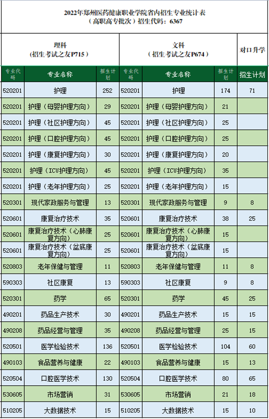 多少位次能上郑州医药健康职业学院？2022年招生专业及计划分配