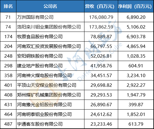 河南共有12家上市公司登上2022年《财富》中国500强榜单