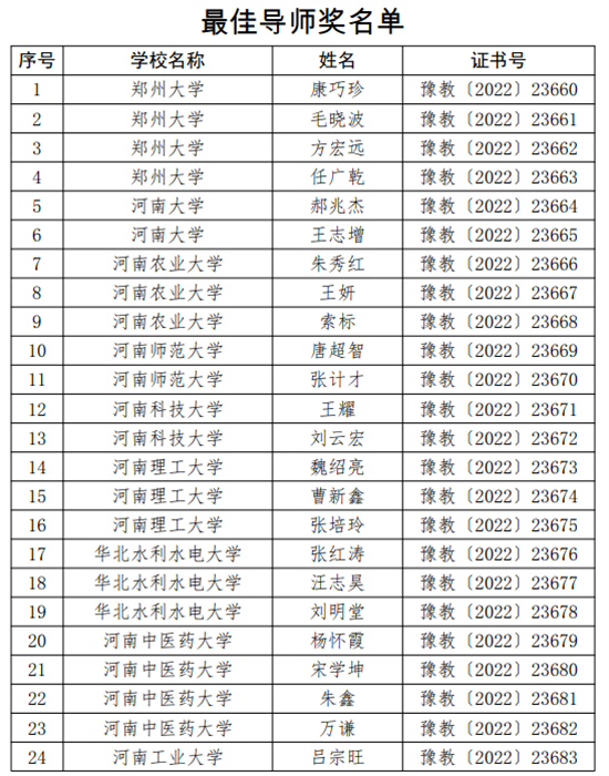 黄河科技学院在河南省大学生创新创业训练计划十五周年总结工作成果中取得优异成绩
