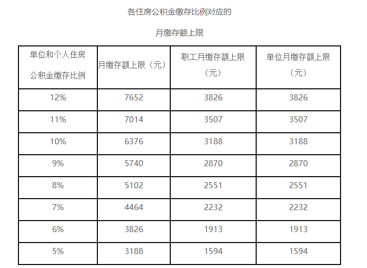 7月起北京公积金缴存基数调整 最高每月可缴存7652元