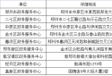 郑州市管城区政务服务中心暂时关闭
