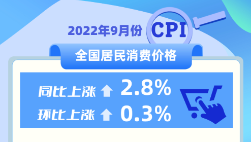 9月份CPI同比上涨2.8% 居民消费市场运行总体平稳