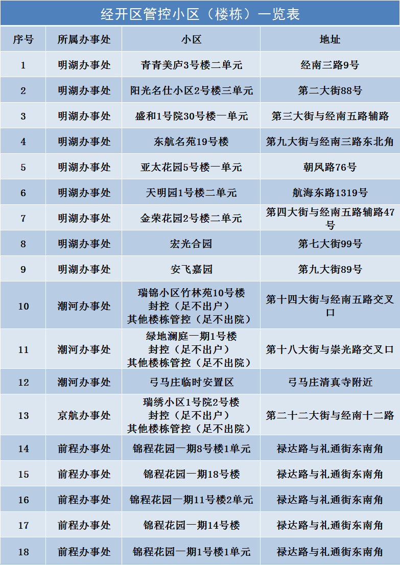 郑州经开区除18个管控小区(楼栋)外全区逐步恢复正常生活秩序