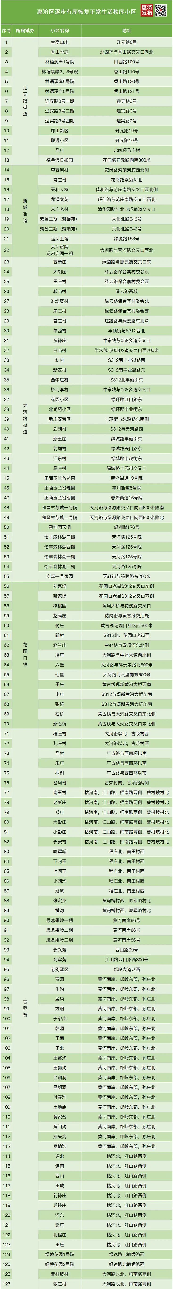 郑州惠济区127个居民小区逐步有序恢复正常生活秩序，名单公布