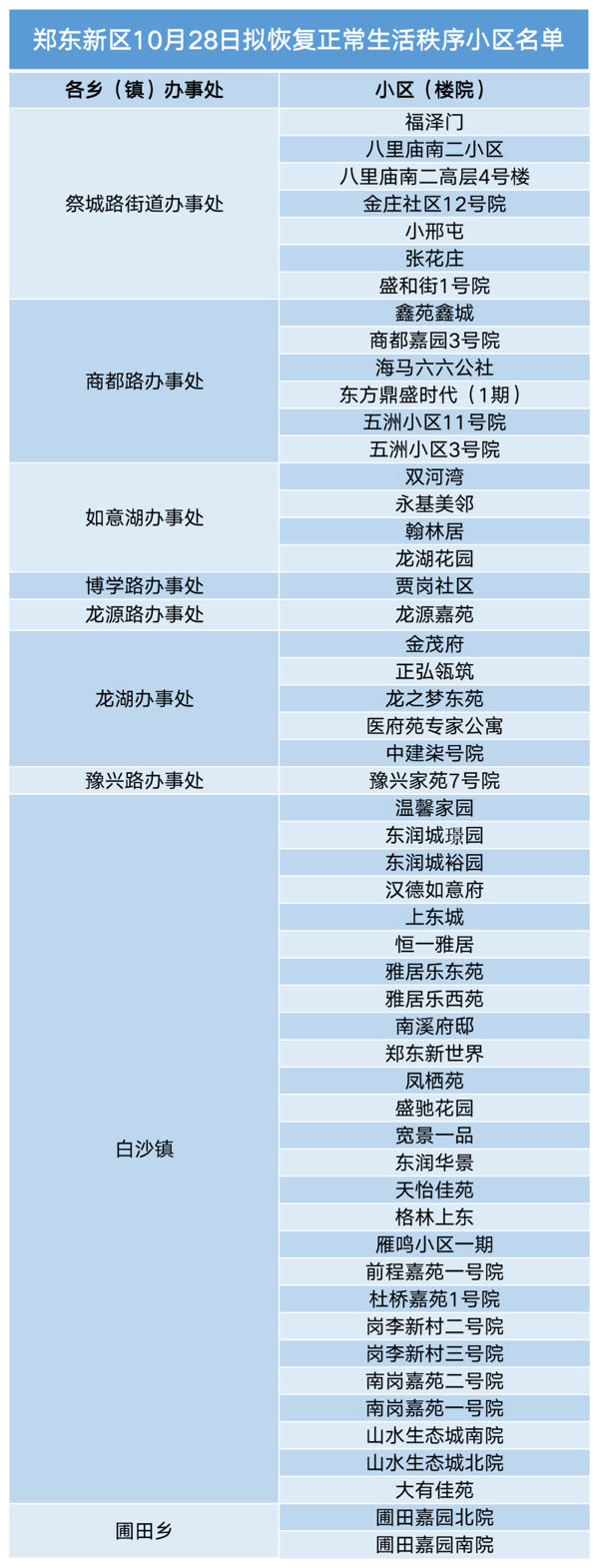 郑东新区发布10月28日​拟恢复正常生活居民小区名单
