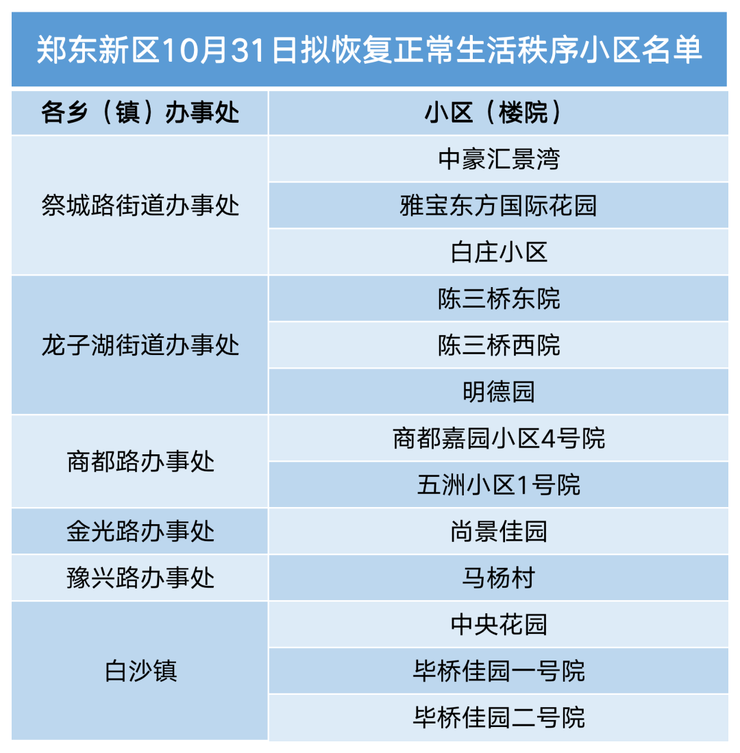 郑东新区关于发布10月31日拟恢复正常生活秩序居民小区名单的通告