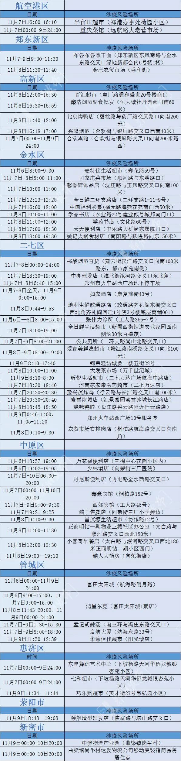 郑州公布11月10日新增阳性感染者涉及的公共场所风险点位