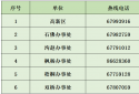 郑州高新区调整部分区域风险等级：划定18个高风险区