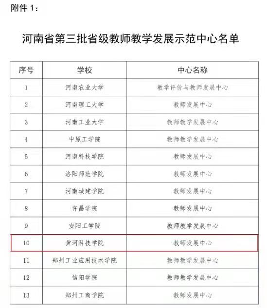 黄河科技学院教师发展中心被评为河南省省级教师教学发展示范中心