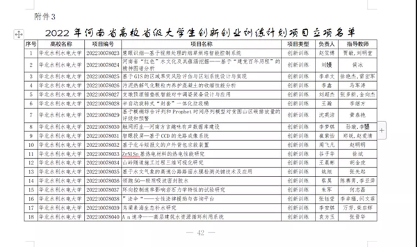 黄河科技学院2022年国家级大学生创新创业训练计划项目立项数取得新突破