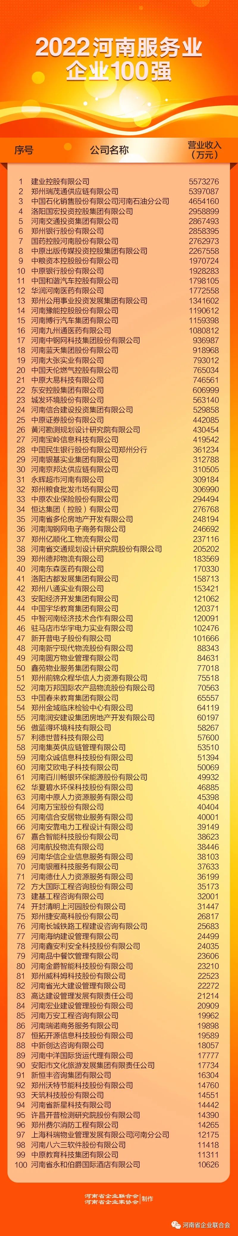 2022河南企业100强榜单发布