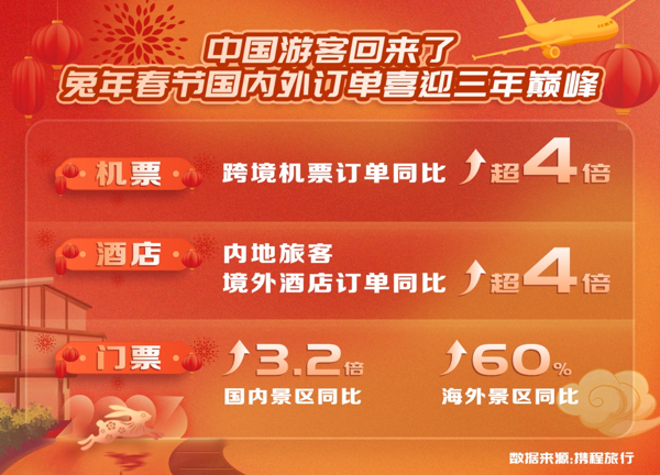 携程2023春节旅游报告：郑州旅游订单增长超2倍 洛阳开封上榜十大人气城市